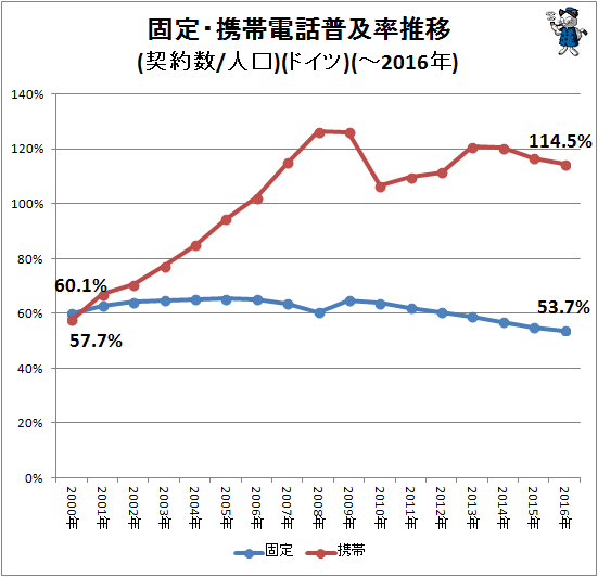 ↑ 固定・携帯電話普及率推移(契約数/人口)(ドイツ)(-2016年)
