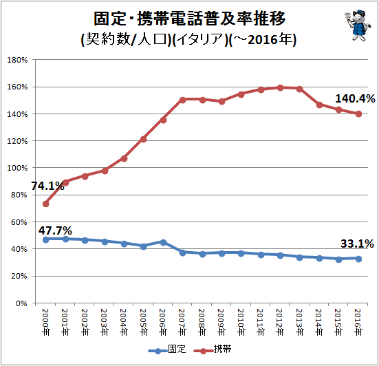 ↑ 固定・携帯電話普及率推移(契約数/人口)(イタリア)(-2016年)