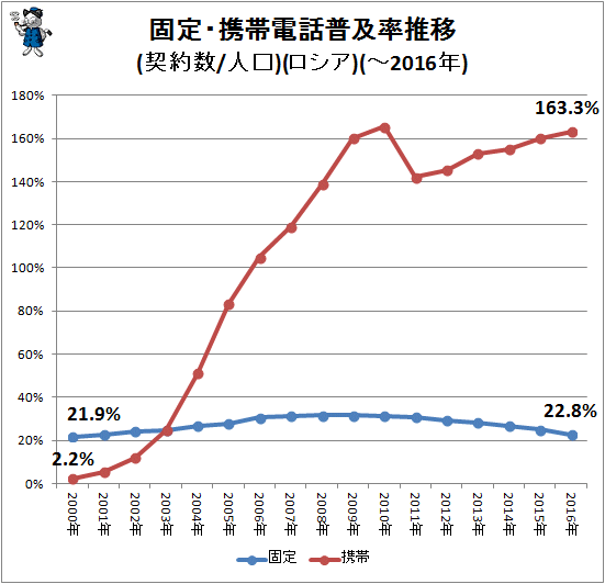 ↑ 固定・携帯電話普及率推移(契約数/人口)(ロシア)(-2016年)
