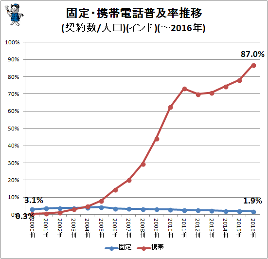 ↑ 固定・携帯電話普及率推移(契約数/人口)(インド)(-2016年)