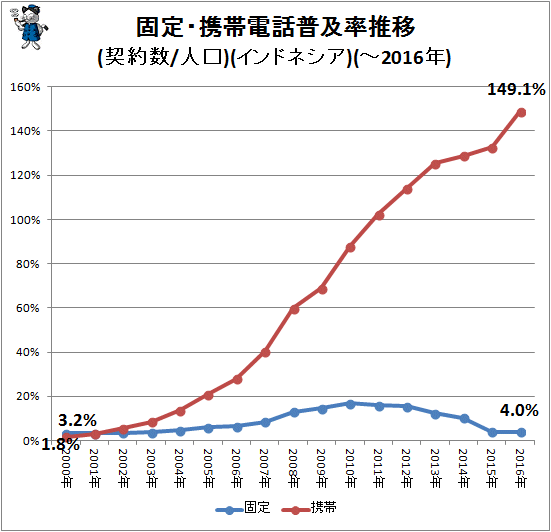 ↑ 固定・携帯電話普及率推移(契約数/人口)(インドネシア)(-2016年)
