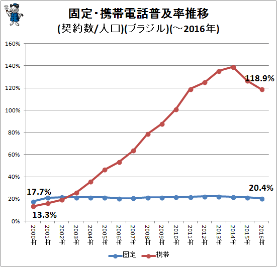 ↑ 固定・携帯電話普及率推移(契約数/人口)(ブラジル)(-2016年)