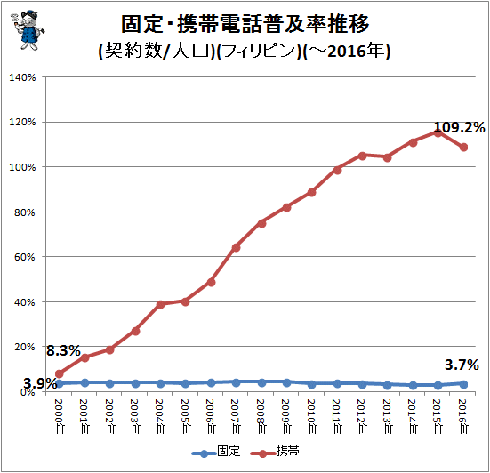 ↑ 固定・携帯電話普及率推移(契約数/人口)(フィリピン)(-2016年)