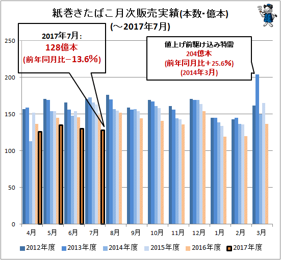 ↑ 紙巻きたばこ月次販売実績(本数・億本)(-2017年7月)
