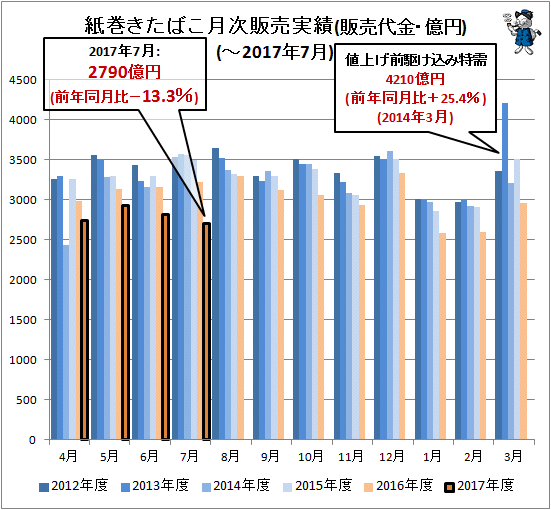 ↑ 紙巻きたばこ月次販売実績(販売代金・億円)(-2017年7月)