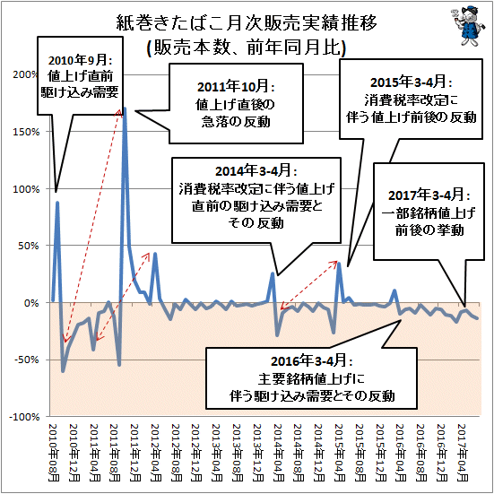 ↑ 紙巻きたばこ月次販売実績(販売本数、前年同月比)