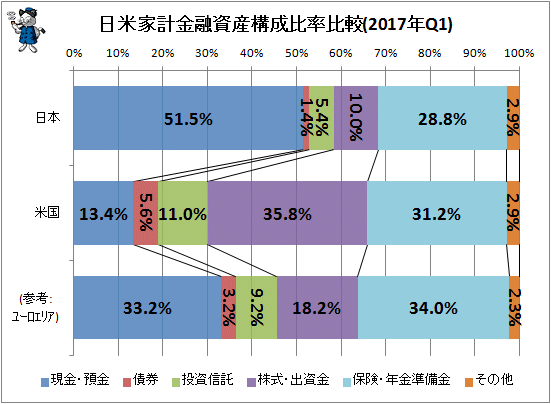 ↑ 日米欧家計金融資産構成比率比較(2017年Q1)