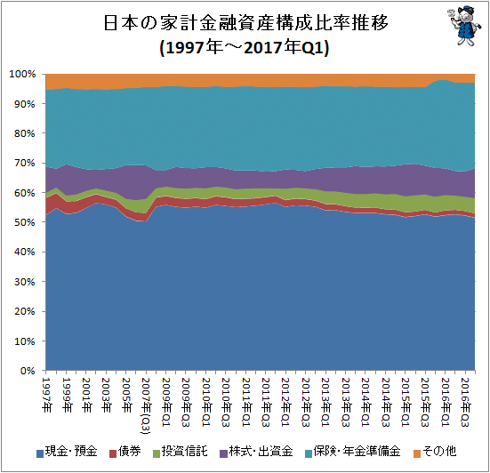 ↑ 日本の家計金融資産構成比率推移(1997年-2017年Q1)