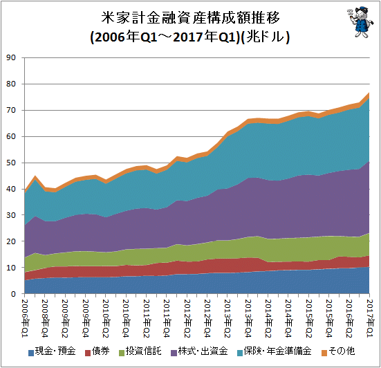 ↑ 米家計金融資産構成額推移(2006年Q1-2017年Q1)(兆ドル)