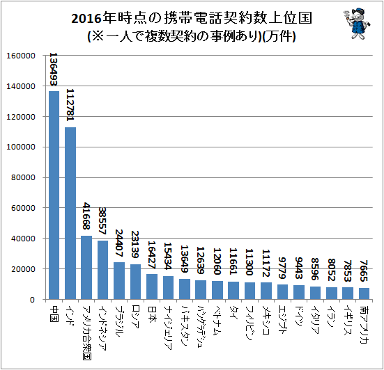 ↑ 2016年時点の携帯電話契約数上位国(※一人で複数契約の事例あり)(万件)