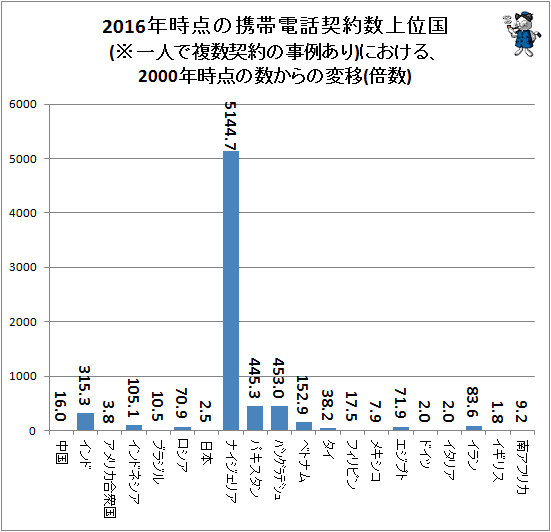 ↑ 2016年時点の携帯電話契約数上位国(※一人で複数契約の事例あり)における、2000年時点の数からの変移(倍数)
