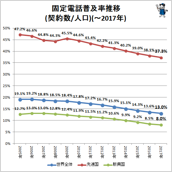 ↑ 固定電話普及率推移(契約数/人口)(-2017年)