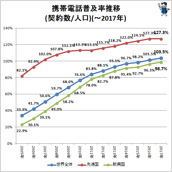↑ 携帯電話普及率推移(契約数/人口)(-2017年)