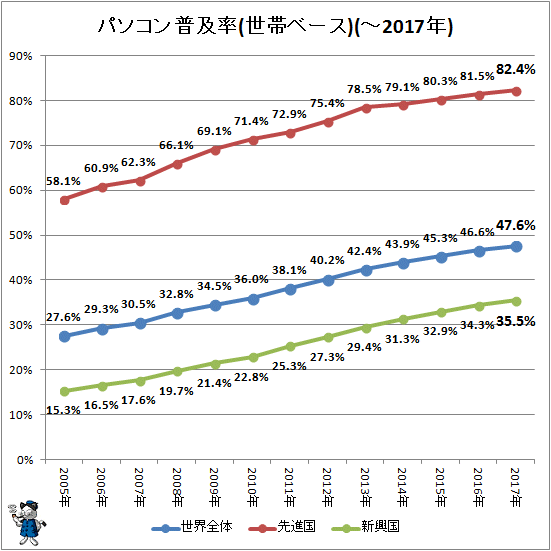 ↑ パソコン普及率(世帯ベース)(-2017年)