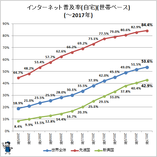 インターネット普及率(世帯ベース)(-2017年)