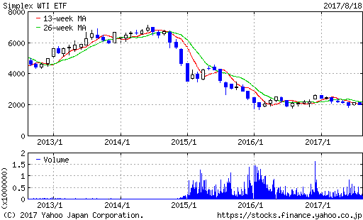 WTI原油価格連動型上場投信
