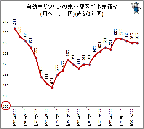 自動車ガソリンの東京都区部小売価格(月ベース、円)(直近2年間)