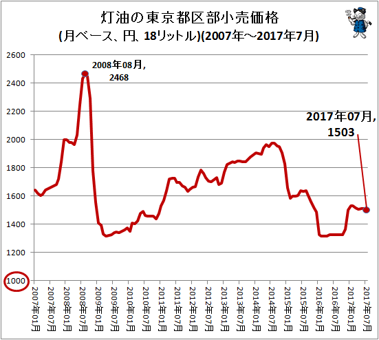 ↑ 灯油の東京都区部小売価格(月ベース、円、18リットル)(2007年-2017年7月)