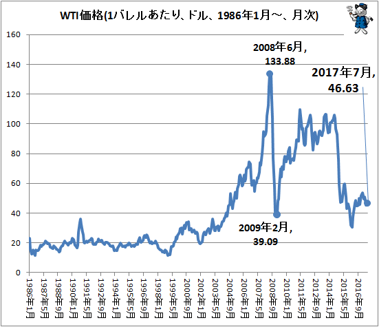 ↑ WTI価格(1バレルあたり、ドル、1986年1月-、月次)