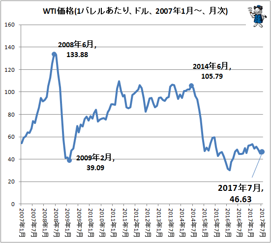 ↑ WTI価格(1バレルあたり、ドル、2007年1月-、月次)