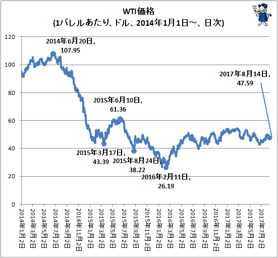 ↑ WTI価格(1バレルあたり、ドル、2014年1月1日-、日次)
