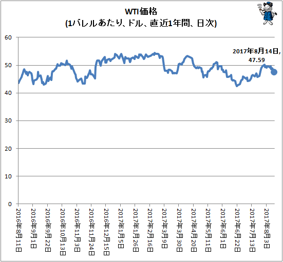 ↑ WTI価格(1バレルあたり、ドル、直近1年間、日次)