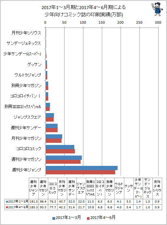 ↑ 2017年1-3月期と最新データ(2017年4-6月期)による少年向けコミック誌の印刷実績