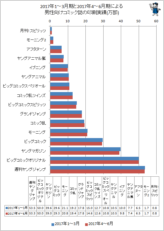↑ 2017年1-3月期と最新データ(2017年4-6月期)による男性向けコミック誌の印刷実績