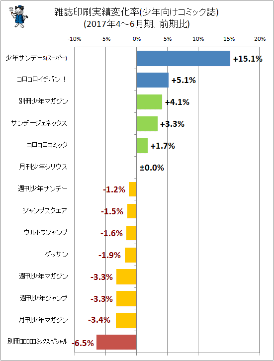 ↑ 雑誌印刷実績変化率(少年向けコミック誌)(2017年4-6月期、前期比)