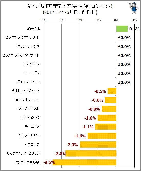 ↑ 雑誌印刷実績変化率(男性向けコミック)(2017年4-6月期、前期比)