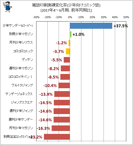 ↑ 雑誌印刷実績変化率(少年向けコミック誌)(2017年4-6月期、前年同期比)