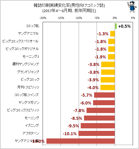 ↑ 雑誌印刷実績変化率(男性向けコミック誌)(2017年4-6月期、前年同期比)