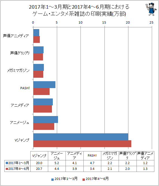 ↑ 2017年の1-3月期と2017年4-6月期におけるゲーム・エンタメ系雑誌の印刷実績