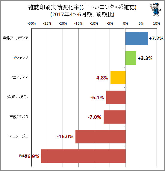 ↑ 雑誌印刷実績変化率(ゲーム・エンタメ系雑誌)(2017年4-6月期、前期比)