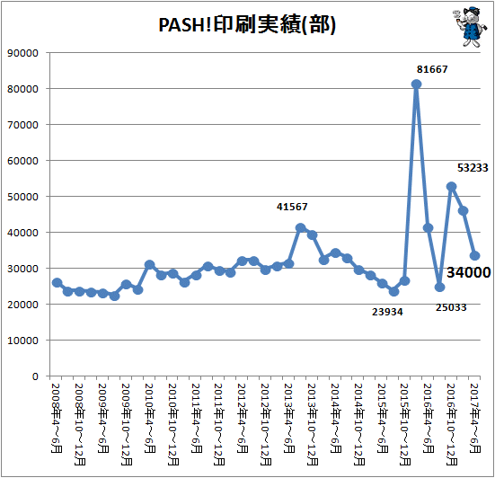 ↑ PASH!印刷実績(部)