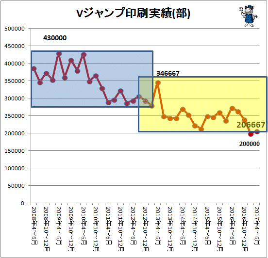 ↑ Vジャンプ印刷実績(部)