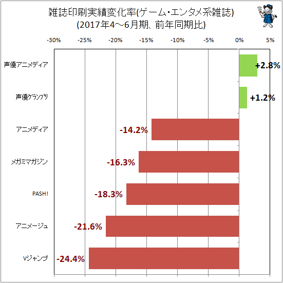 ↑ 雑誌印刷実績変化率(ゲーム・エンタメ系)(2017年4-6月期、前年同期比)