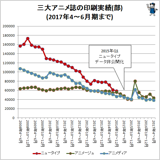 ↑ 三大アニメ誌の印刷実績(部)(2017年4-6月期まで)
