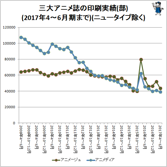 ↑ 三大アニメ誌の印刷実績(部)(2017年4-6月期まで)(ニュータイプ除く)