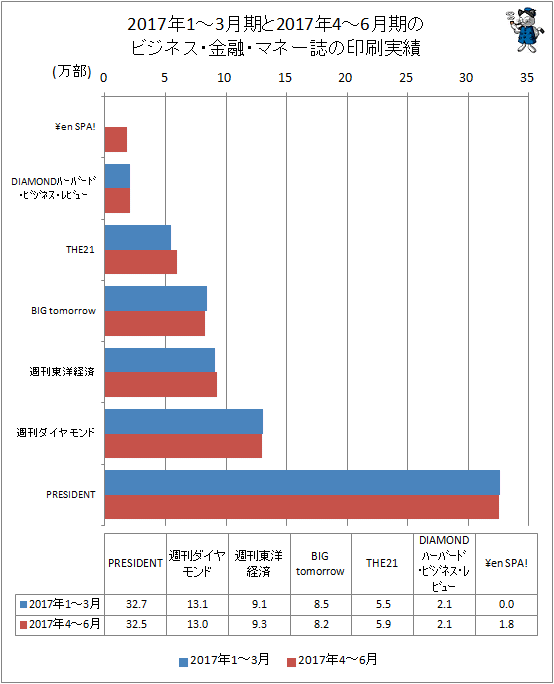 ↑ 2017年1-3月期と2017年4-6月期のビジネス・金融・マネー誌の印刷実績
