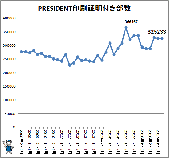 ↑ PRESIDENT印刷証明付き部数(2017年4-6月期まで)