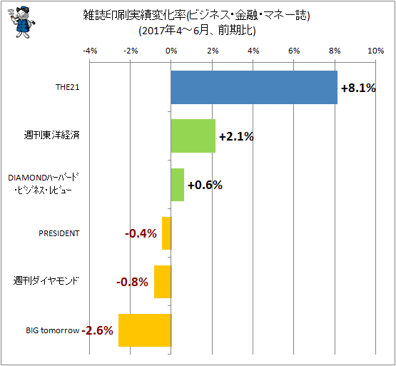 ↑ 雑誌印刷実績変化率(ビジネス・金融・マネー誌)(2017年4-6月、前四半期期比)