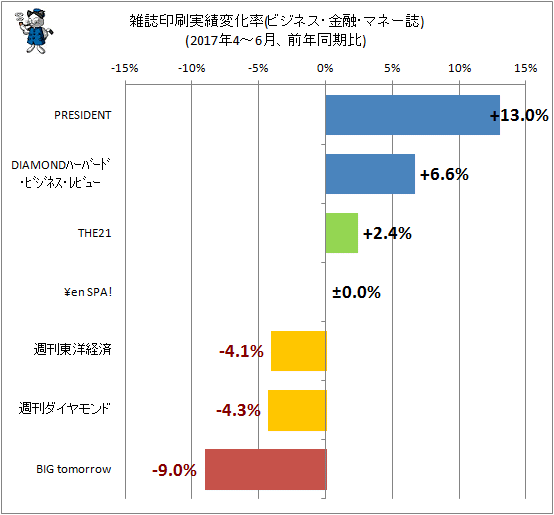 ↑ 雑誌印刷実績変化率(ビジネス・マネー系、2017年4-6月、前年同期比)