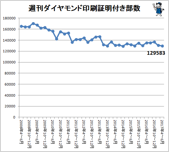 ↑ 週刊ダイヤモンド印刷証明付き部数