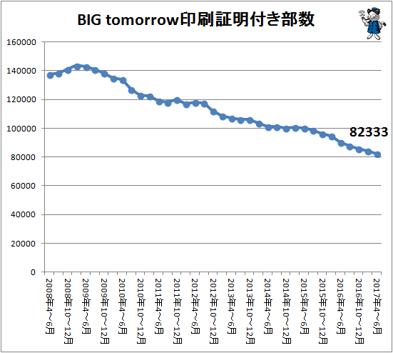 ↑ BIG tomorrow 印刷証明付き部数(2017年4-6月期まで)