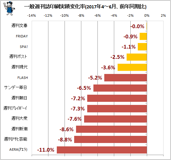 ↑ 一般週刊誌印刷実績変化率(2017年4-6月、前年同期比)
