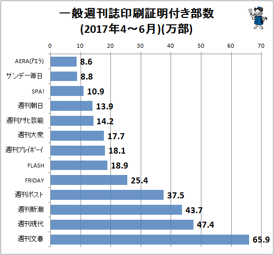 ↑ 一般週刊誌印刷証明付き部数(2017年4-6月)(万部)