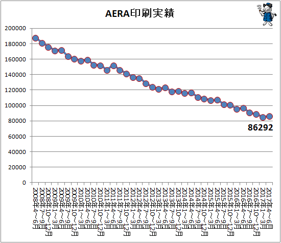 ↑ AERA印刷実績