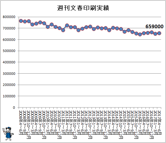 ↑ 週刊文春印刷実績