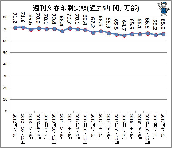 ↑ 週刊文春印刷実績(過去5年間、万部)